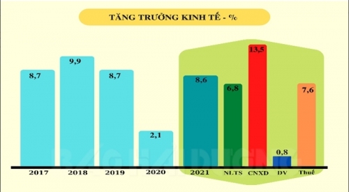 Tăng trưởng kinh tế Hải Dương đứng thứ 8 cả nước